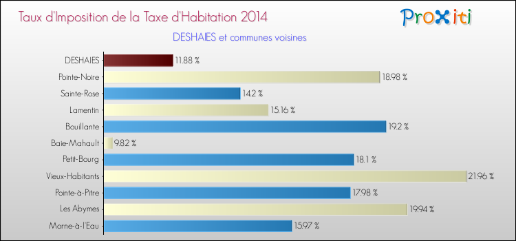 Taux d'imposition de la taxe d'habitation 2014 pour DESHAIES et les communes proches Comparaison des taux d'imposition de la taxe d'habitation 2014 pour DESHAIES et les communes voisines