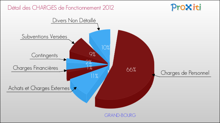 Décomposition des Charges de Fonctionnement 2012 de la commune de GRAND-BOURG Charges de Fonctionnement 2012 pour la commune de GRAND-BOURG