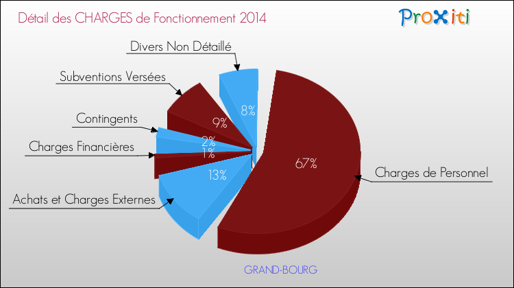 Décomposition des Charges de Fonctionnement 2014 de la commune de GRAND-BOURG Charges de Fonctionnement 2014 pour la commune de GRAND-BOURG