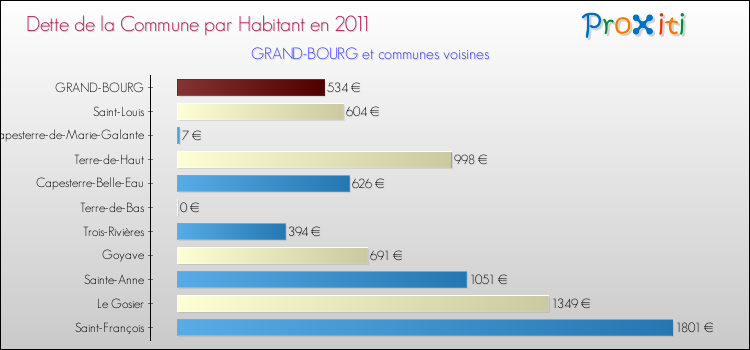Dette par habitant de la commune en 2011 pour GRAND-BOURG et les communes proches Comparaison de la dette par habitant de la commune en 2011 pour GRAND-BOURG et les communes voisines