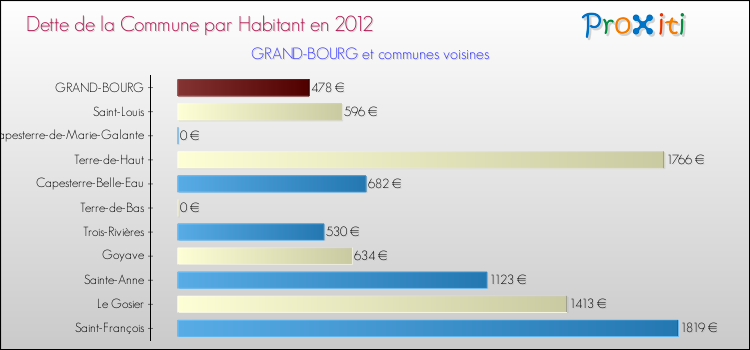 Dette par habitant de la commune en 2012 pour GRAND-BOURG et les communes proches Comparaison de la dette par habitant de la commune en 2012 pour GRAND-BOURG et les communes voisines