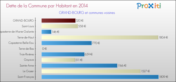 Dette par habitant de la commune en 2014 pour GRAND-BOURG et les communes proches Comparaison de la dette par habitant de la commune en 2014 pour GRAND-BOURG et les communes voisines