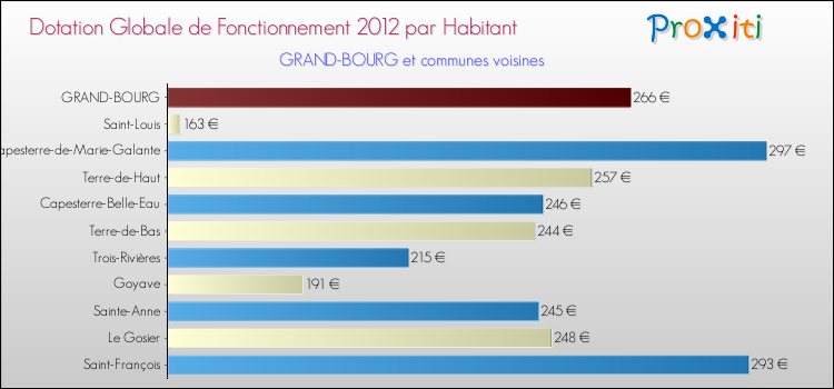 Montant des dotations globales de fonctionnement DGF par Habitant pour GRAND-BOURG et les communes proches Comparaison des des dotations globales de fonctionnement DGF par habitant pour GRAND-BOURG et les communes voisines