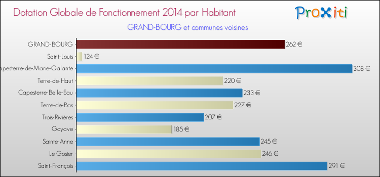 Montant des dotations globales de fonctionnement DGF par Habitant pour GRAND-BOURG et les communes proches en 2014. Comparaison des des dotations globales de fonctionnement DGF par habitant pour GRAND-BOURG et les communes voisines en 2014.