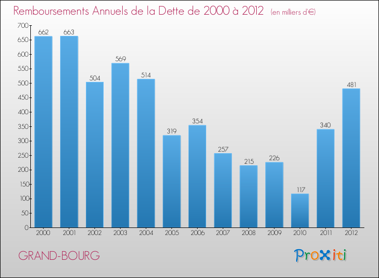 Evolution de l'annuité de la dette pour la commune de GRAND-BOURG de 2000 à 2012 Annuités de la dette pour GRAND-BOURG de 2000 à 2012