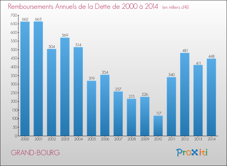 Evolution de l'annuité de la dette pour la commune de GRAND-BOURG de 2000 à 2014 Annuités de la dette pour GRAND-BOURG de 2000 à 2014