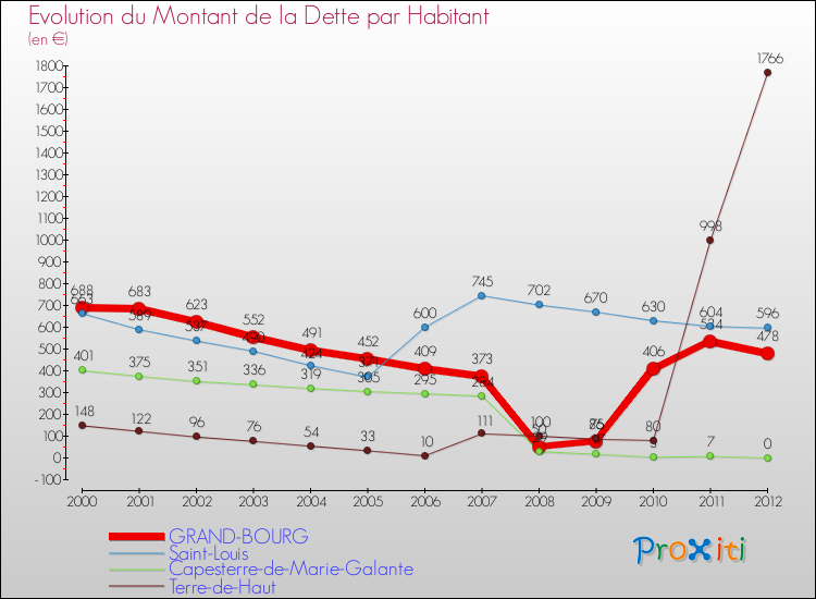Evolution de la dette par habitant pour la commune de GRAND-BOURG et les communes proches de 2000 à 2012 Comparaison de la dette par habitant pour GRAND-BOURG et les communes voisines de 2000 à 2012