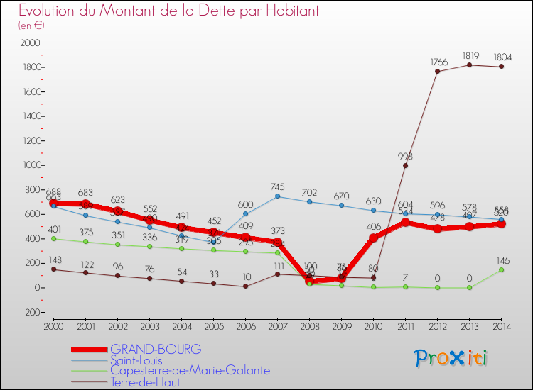 Evolution de la dette par habitant pour la commune de GRAND-BOURG et les communes proches de 2000 à 2014 Comparaison de la dette par habitant pour GRAND-BOURG et les communes voisines de 2000 à 2014
