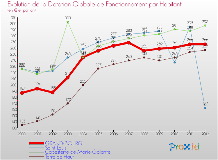 Evolution et montant de la dotation globale de fonctionnement par Habitant pour GRAND-BOURG et les communes proches Comparaison des dotations globales de fonctionnement par habitant pour GRAND-BOURG et les communes voisines