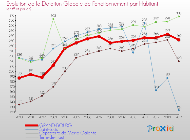 Evolution et montant de la dotation globale de fonctionnement par Habitant pour GRAND-BOURG et les communes proches de 2000 à 2014. Comparaison des dotations globales de fonctionnement par habitant pour GRAND-BOURG et les communes voisines de 2000 à 2014.
