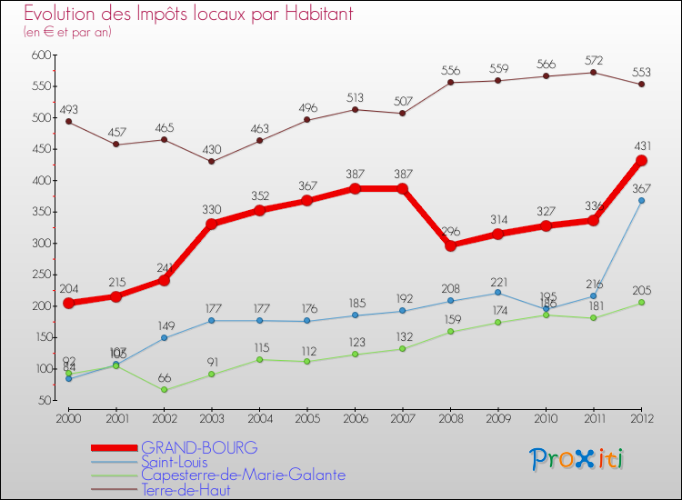 Evolution et montant des impôts locaux par Habitant pour GRAND-BOURG et les communes proches Comparaison des impôts locaux par habitant pour GRAND-BOURG et les communes voisines