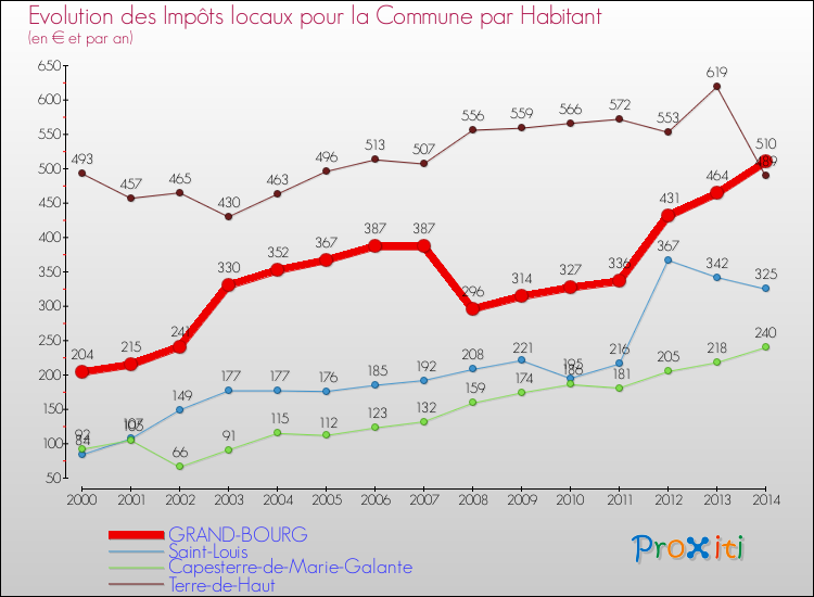 Evolution et montant des impôts locaux par Habitant pour GRAND-BOURG et les communes proches de 2000 à 2014 Comparaison des impôts locaux par habitant pour GRAND-BOURG et les communes voisines de 2000 à 2014