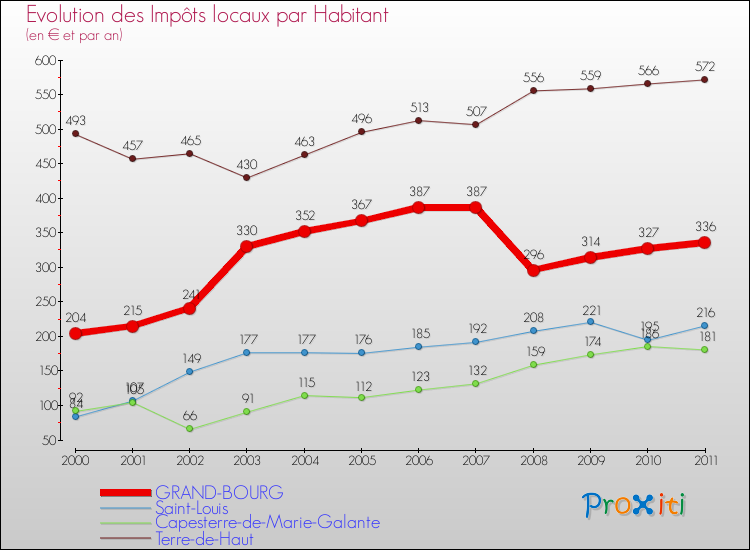 Evolution et montant des impôts locaux par Habitant pour GRAND-BOURG et les communes proches Comparaison des impôts locaux par habitant pour GRAND-BOURG et les communes voisines