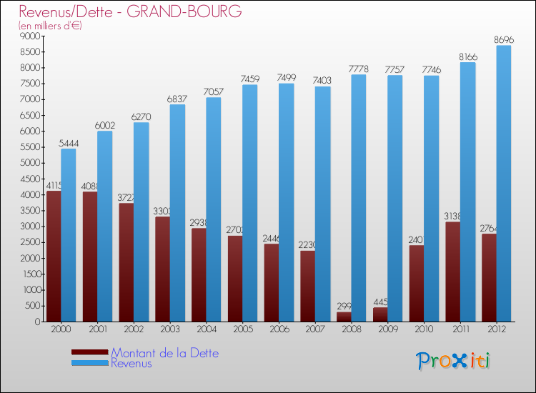 Evolution comparée de la dette et des revenus pour la commune de GRAND-BOURG de 2000 à 2012 Comparaison de la dette et des revenus pour GRAND-BOURG de 2000 à 2012