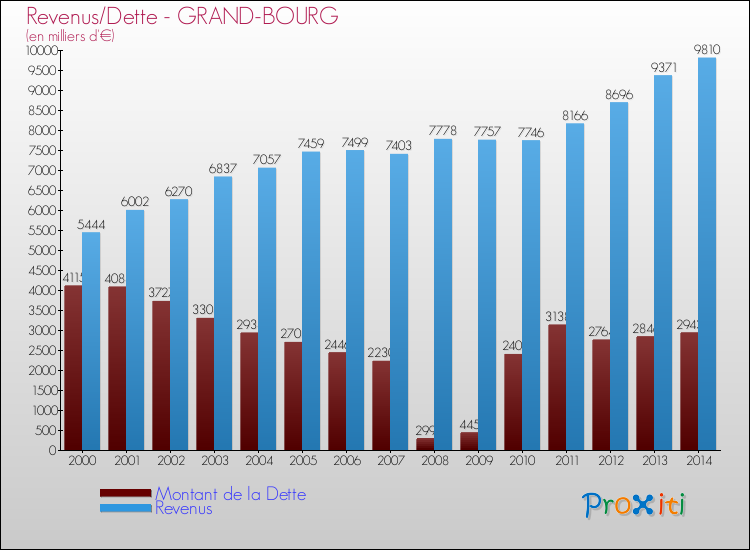 Evolution comparée de la dette et des revenus pour la commune de GRAND-BOURG de 2000 à 2014 Comparaison de la dette et des revenus pour GRAND-BOURG de 2000 à 2014