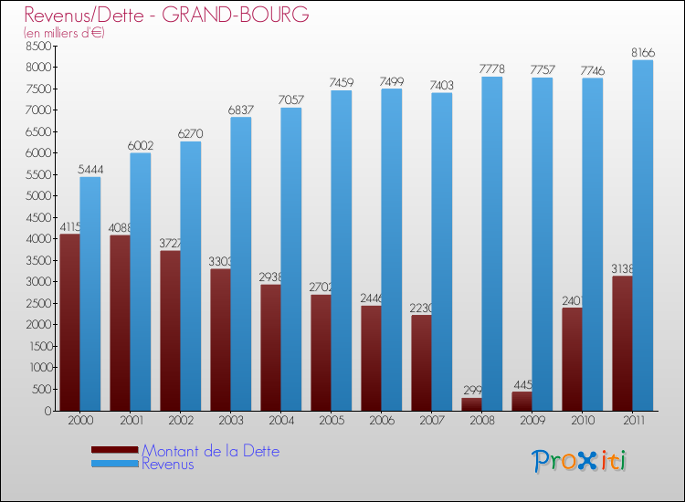 Evolution comparée de la dette et des revenus pour la commune de GRAND-BOURG de 2000 à 2011 Comparaison de la dette et des revenus pour GRAND-BOURG de 2000 à 2011