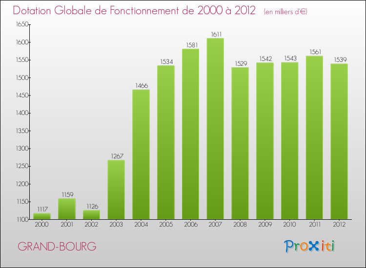 Evolution du montant de la Dotation Globale de Fonctionnement pour la commune de GRAND-BOURG de 2000 à 2012 Evolution du montant de la Dotation Globale de Fonctionnement pour GRAND-BOURG de 2000 à 2012