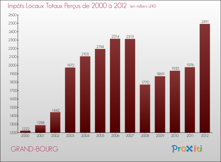 Evolution des Impôts Locaux pour la commune de GRAND-BOURG de 2000 à 2012 Evolution des Impôts Locaux pour GRAND-BOURG de 2000 à 2012