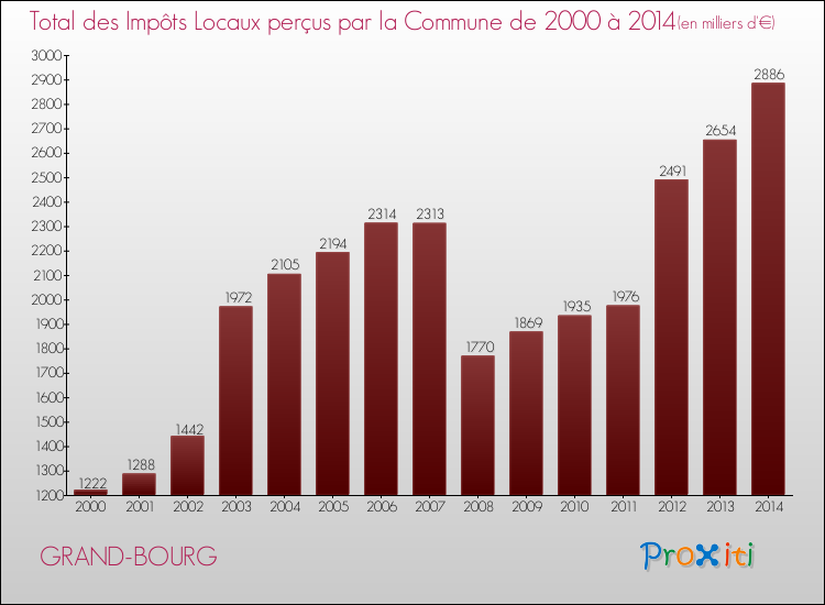 Evolution des Impôts Locaux pour la commune de GRAND-BOURG de 2000 à 2014 Evolution des Impôts Locaux pour GRAND-BOURG de 2000 à 2014