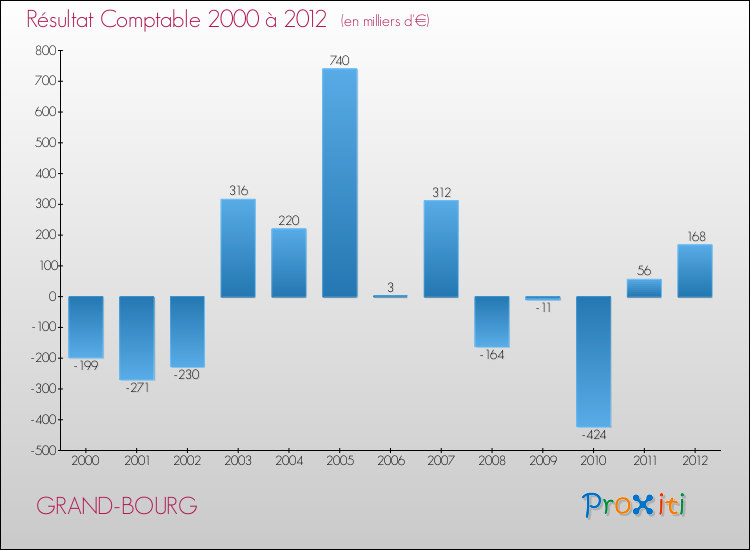 Evolution du résultat comptable pour la commune de GRAND-BOURG de 2000 à 2012 Evolution du résultat comptable pour GRAND-BOURG de 2000 à 2012
