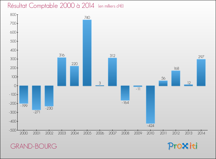 Evolution du résultat comptable pour la commune de GRAND-BOURG de 2000 à 2014 Evolution du résultat comptable pour GRAND-BOURG de 2000 à 2014