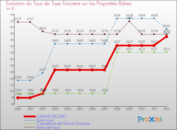 Evolution du taux de la taxe foncière sur le bati pour GRAND-BOURG et les communes proches de 2000 à 2012 Comparaison des taux de taxe foncière sur le bati pour GRAND-BOURG et les communes voisines de 2000 à 2012