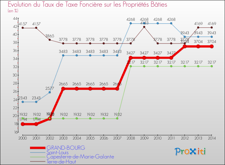 Evolution du taux de la taxe foncière sur le bati pour GRAND-BOURG et les communes proches de 2000 à 2014 Comparaison des taux de taxe foncière sur le bati pour GRAND-BOURG et les communes voisines de 2000 à 2014