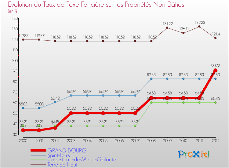 Evolution du taux de la taxe foncière sur les immeubles et terrains non batis pour GRAND-BOURG et les communes proches de 2000 à 2012 Comparaison des taux de la taxe foncière sur les immeubles et terrains non batis pour GRAND-BOURG et les communes voisines de 2000 à 2012
