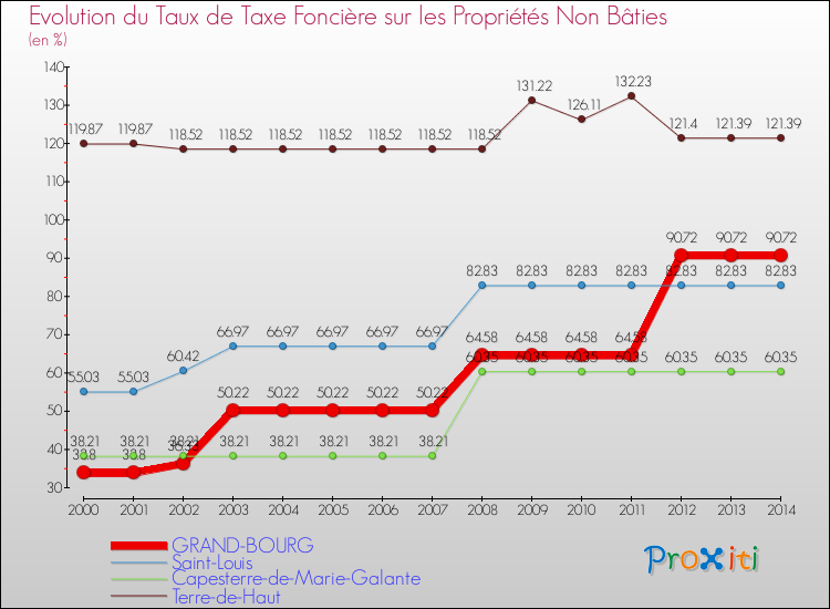 Evolution du taux de la taxe foncière sur les immeubles et terrains non batis pour GRAND-BOURG et les communes proches de 2000 à 2014 Comparaison des taux de la taxe foncière sur les immeubles et terrains non batis pour GRAND-BOURG et les communes voisines de 2000 à 2014