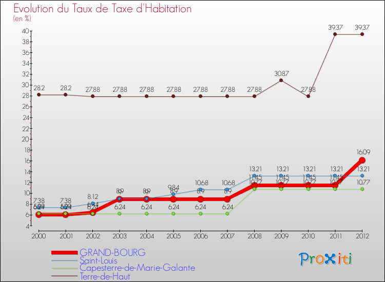 Evolution du taux de la taxe d'habitation pour GRAND-BOURG et les communes proches Comparaison des taux de la taxe d'habitation pour GRAND-BOURG et les communes voisines