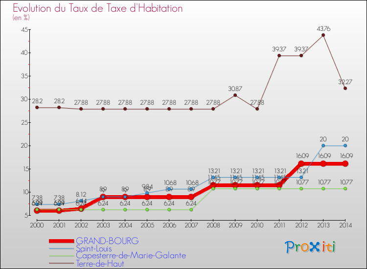 Evolution du taux de la taxe d'habitation pour GRAND-BOURG et les communes proches de 2000 à 2014 Comparaison des taux de la taxe d'habitation pour GRAND-BOURG et les communes voisines de 2000 à 2014
