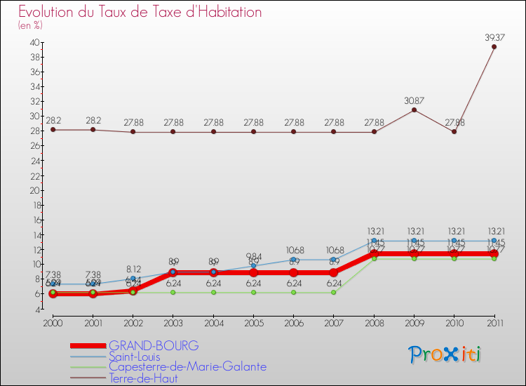 Evolution du taux de la taxe d'habitation pour GRAND-BOURG et les communes proches Comparaison des taux de la taxe d'habitation pour GRAND-BOURG et les communes voisines