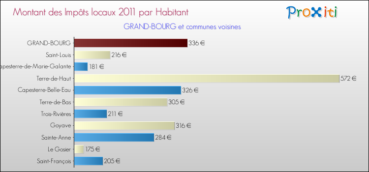 Montant des impôts locaux par Habitant pour GRAND-BOURG et les communes proches Comparaison des impôts locaux par habitant pour GRAND-BOURG et les communes voisines