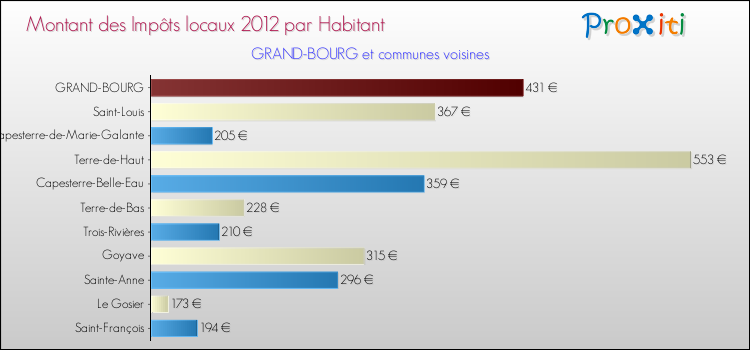 Montant des impôts locaux par Habitant pour GRAND-BOURG et les communes proches Comparaison des impôts locaux par habitant pour GRAND-BOURG et les communes voisines