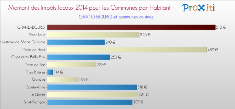 Montant des impôts locaux par Habitant pour GRAND-BOURG et les communes proches en 2014 Comparaison des impôts locaux par habitant pour GRAND-BOURG et les communes voisines en 2014