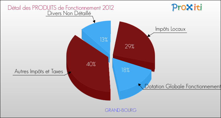 Décomposition du Budget de Fonctionnement 2012 de la commune de GRAND-BOURG Budget de Fonctionnement 2012 pour la commune de GRAND-BOURG