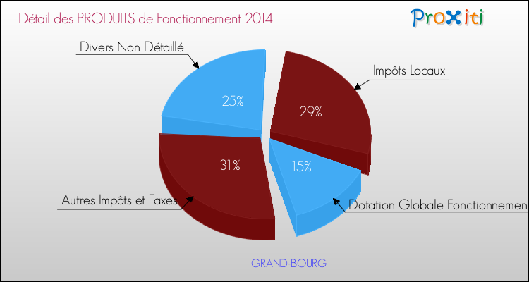 Décomposition du Budget de Fonctionnement 2014 de la commune de GRAND-BOURG Budget de Fonctionnement 2014 pour la commune de GRAND-BOURG