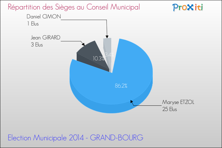 Répartition des élus au conseil municipal entre les listes à l'issue du 1er Tour des Elections Municipales 2014 de la commune de GRAND-BOURG Elections Municipales 2014 - Répartition des élus au conseil municipal entre les listes à l'issue du 1er Tour pour la commune de GRAND-BOURG