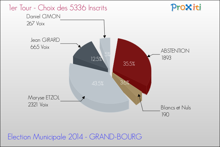Résultats par rapport aux inscrits au 1er Tour des Elections Municipales 2014 de la commune de GRAND-BOURG Elections Municipales 2014 - Résultats par rapport aux inscrits au 1er Tour pour la commune de GRAND-BOURG