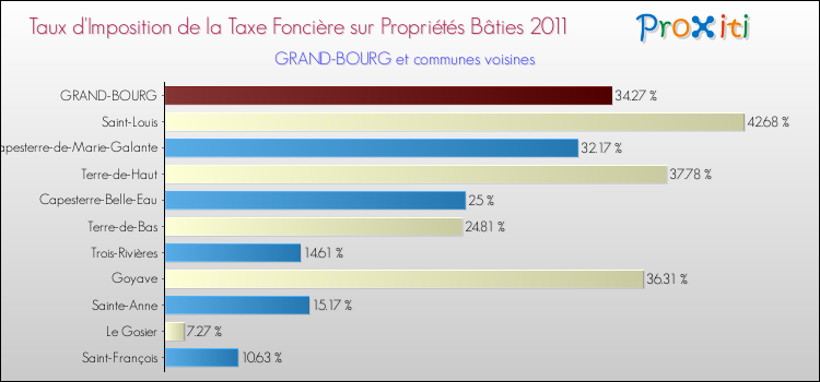 Taux d'imposition de la taxe foncière sur le bati 2011 pour GRAND-BOURG et les communes proches Comparaison des taux d'imposition de la taxe foncière sur le bati 2011 pour GRAND-BOURG et les communes voisines