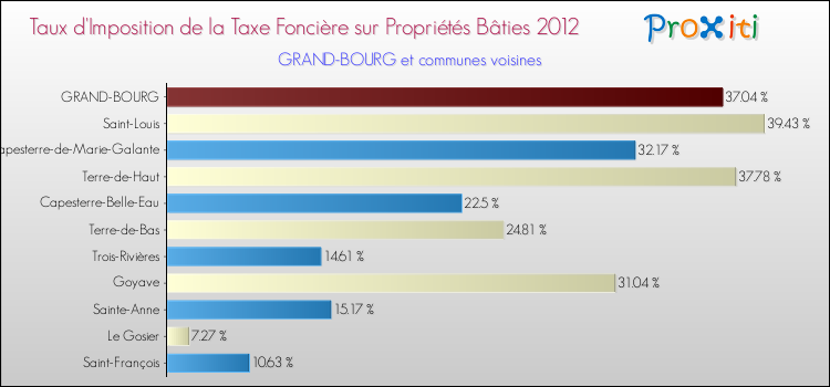 Taux d'imposition de la taxe foncière sur le bati 2012 pour GRAND-BOURG et les communes proches Comparaison des taux d'imposition de la taxe foncière sur le bati 2012 pour GRAND-BOURG et les communes voisines