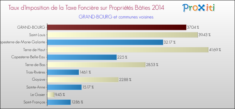 Taux d'imposition de la taxe foncière sur le bati 2014 pour GRAND-BOURG et les communes proches Comparaison des taux d'imposition de la taxe foncière sur le bati 2014 pour GRAND-BOURG et les communes voisines