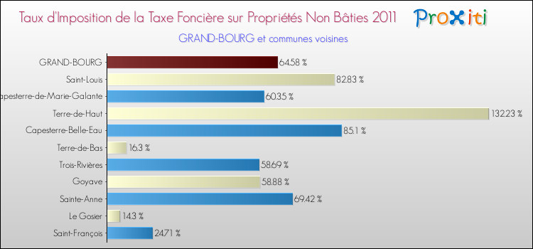 Taux d'imposition de la taxe foncière sur les immeubles et terrains non batis 2011 pour GRAND-BOURG et les communes proches Comparaison des taux d'imposition de la taxe foncière sur les immeubles et terrains non batis 2011 pour GRAND-BOURG et les communes voisines