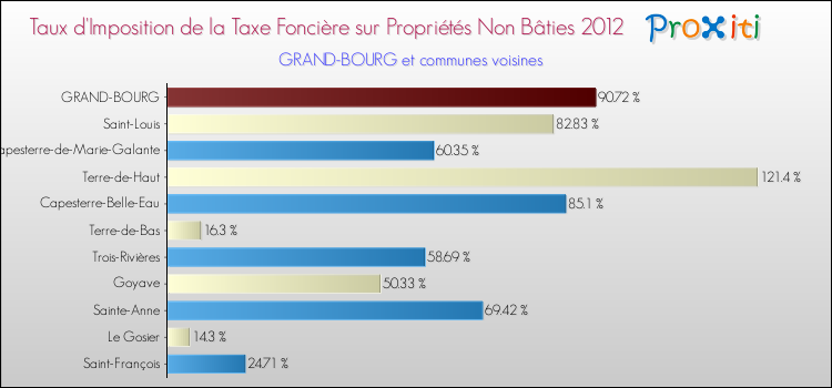 Taux d'imposition de la taxe foncière sur les immeubles et terrains non batis 2012 pour GRAND-BOURG et les communes proches Comparaison des taux d'imposition de la taxe foncière sur les immeubles et terrains non batis 2012 pour GRAND-BOURG et les communes voisines