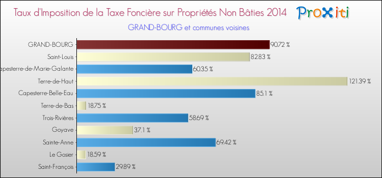 Taux d'imposition de la taxe foncière sur les immeubles et terrains non batis 2014 pour GRAND-BOURG et les communes proches Comparaison des taux d'imposition de la taxe foncière sur les immeubles et terrains non batis 2014 pour GRAND-BOURG et les communes voisines