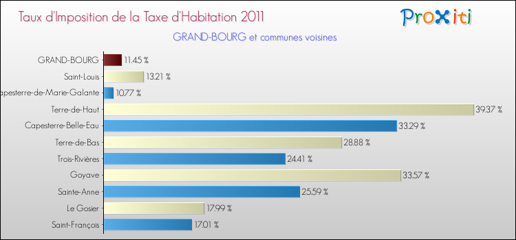 Taux d'imposition de la taxe d'habitation 2011 pour GRAND-BOURG et les communes proches Comparaison des taux d'imposition de la taxe d'habitation 2011 pour GRAND-BOURG et les communes voisines