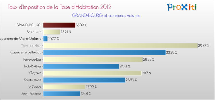 Taux d'imposition de la taxe d'habitation 2012 pour GRAND-BOURG et les communes proches Comparaison des taux d'imposition de la taxe d'habitation 2012 pour GRAND-BOURG et les communes voisines