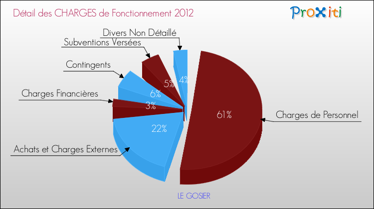 Décomposition des Charges de Fonctionnement 2012 de la commune de LE GOSIER Charges de Fonctionnement 2012 pour la commune de LE GOSIER