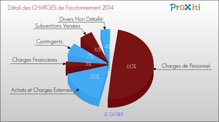 Décomposition des Charges de Fonctionnement 2014 de la commune de LE GOSIER Charges de Fonctionnement 2014 pour la commune de LE GOSIER