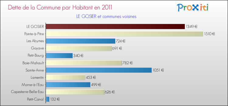 Dette par habitant de la commune en 2011 pour LE GOSIER et les communes proches Comparaison de la dette par habitant de la commune en 2011 pour LE GOSIER et les communes voisines